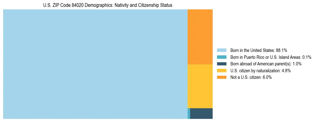 Treemap showing the population distribution by nativity and citizenship status in US ZIP Code 84020 based on U.S. Census data.