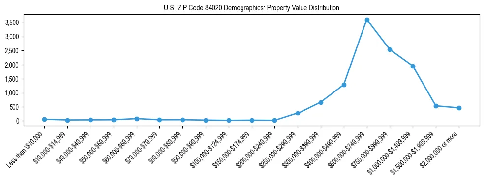 Line chart showing the distribution of property values for owner-occupied housing units in US ZIP Code 84020.