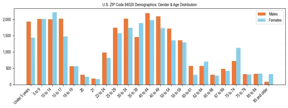 Bar chart showing the population distribution of US ZIP Code 84020 by age group and gender, based on 2023 ACS data.