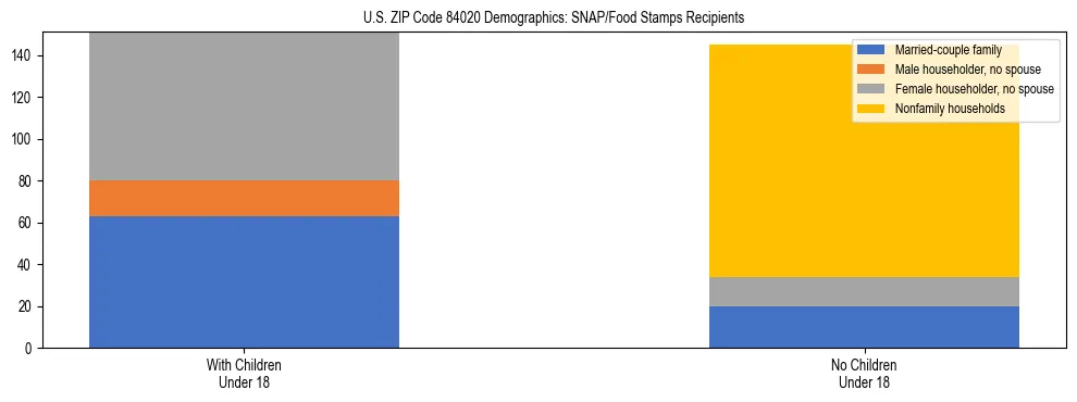 Stacked bar chart showing SNAP/Food Stamps recipient household composition by presence of children under 18 in US ZIP Code 84020, based on 2023 ACS data.