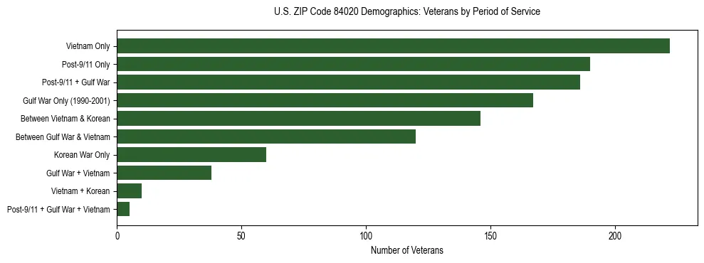 Horizontal bar chart showing veteran distribution by period of military service in US ZIP Code 84020, based on 2023 ACS data.