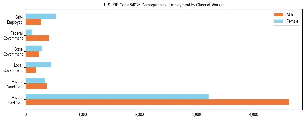 Horizontal bar chart showing employment distribution by class of worker and gender in US ZIP Code 84025, based on 2023 ACS data.