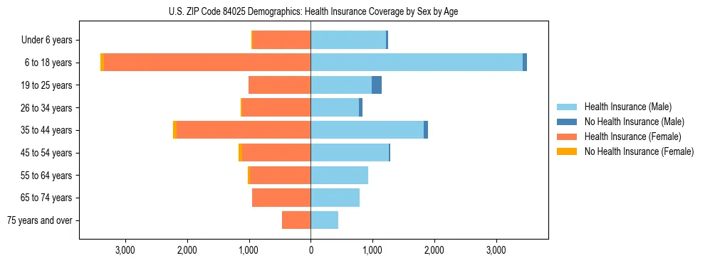 Pyramid chart showing health insurance coverage by age and sex in US ZIP Code 84025.