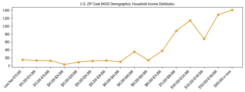 Horizontal bar chart showing household income distribution in US ZIP Code 84025.