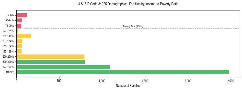 Horizontal bar chart showing family distribution by income-to-poverty ratio in US ZIP Code 84025, based on 2023 ACS data.