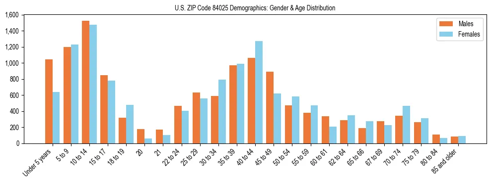 Bar chart showing the population distribution of US ZIP Code 84025 by age group and gender, based on 2023 ACS data.