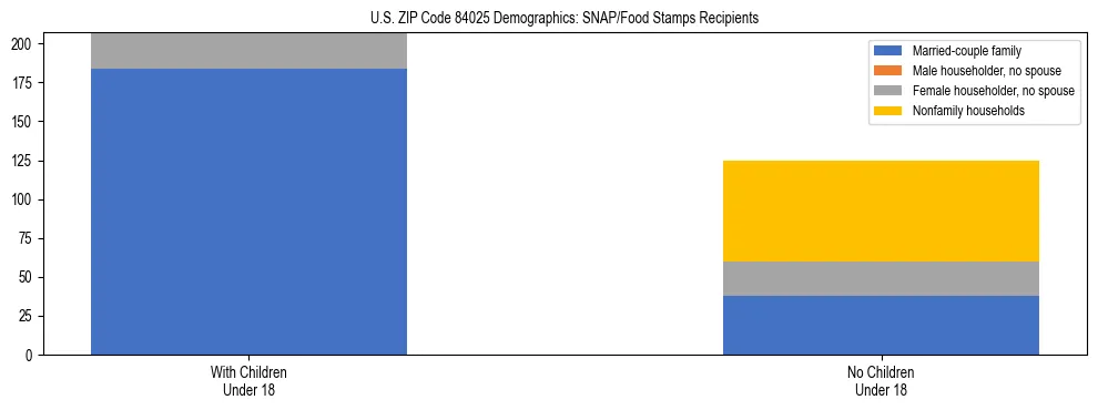 Stacked bar chart showing SNAP/Food Stamps recipient household composition by presence of children under 18 in US ZIP Code 84025, based on 2023 ACS data.