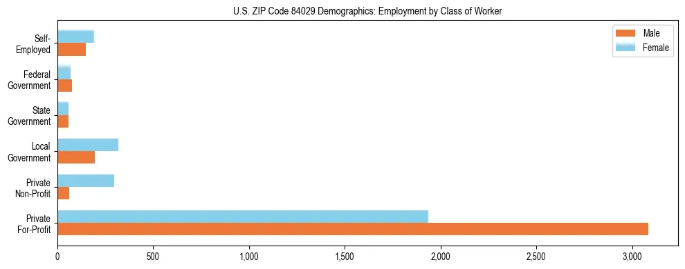 Horizontal bar chart showing employment distribution by class of worker and gender in US ZIP Code 84029, based on 2023 ACS data.