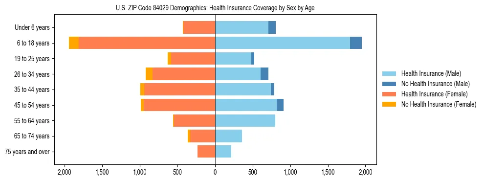 Pyramid chart showing health insurance coverage by age and sex in US ZIP Code 84029.
