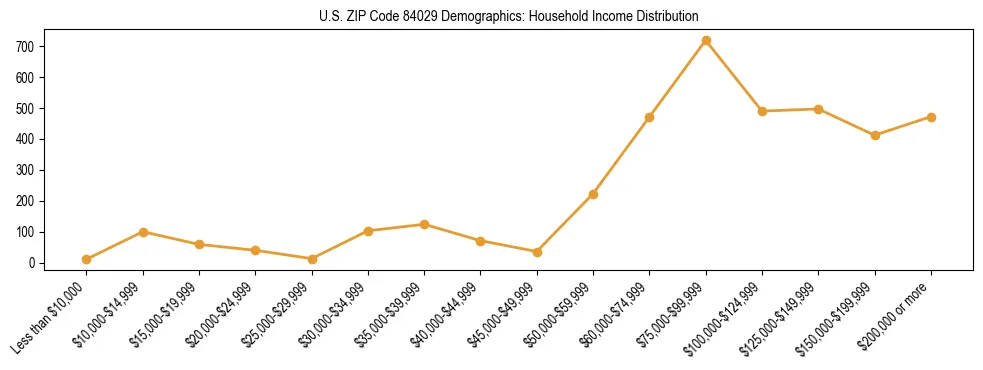 Horizontal bar chart showing household income distribution in US ZIP Code 84029.