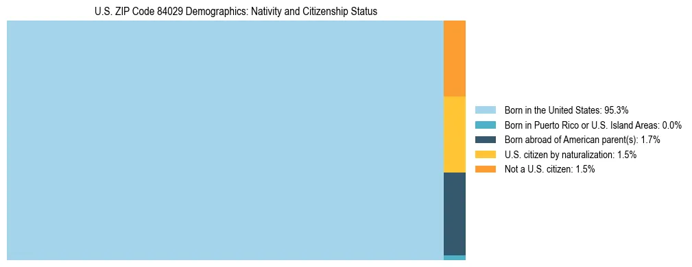 Treemap showing the population distribution by nativity and citizenship status in US ZIP Code 84029 based on U.S. Census data.