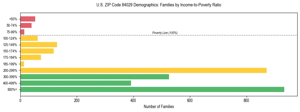 Horizontal bar chart showing family distribution by income-to-poverty ratio in US ZIP Code 84029, based on 2023 ACS data.