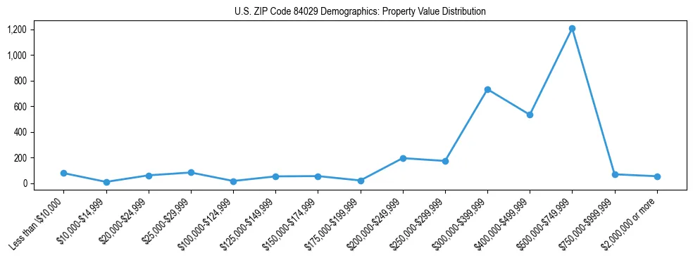 Line chart showing the distribution of property values for owner-occupied housing units in US ZIP Code 84029.