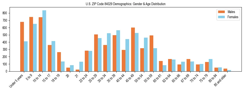 Bar chart showing the population distribution of US ZIP Code 84029 by age group and gender, based on 2023 ACS data.