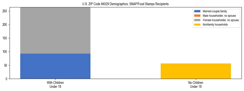 Stacked bar chart showing SNAP/Food Stamps recipient household composition by presence of children under 18 in US ZIP Code 84029, based on 2023 ACS data.