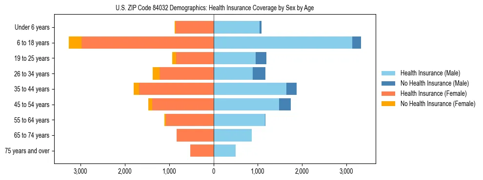 Pyramid chart showing health insurance coverage by age and sex in US ZIP Code 84032.