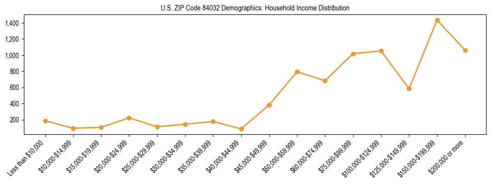 Horizontal bar chart showing household income distribution in US ZIP Code 84032.