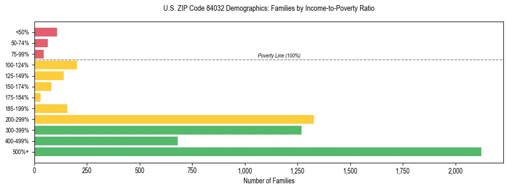 Horizontal bar chart showing family distribution by income-to-poverty ratio in US ZIP Code 84032, based on 2023 ACS data.