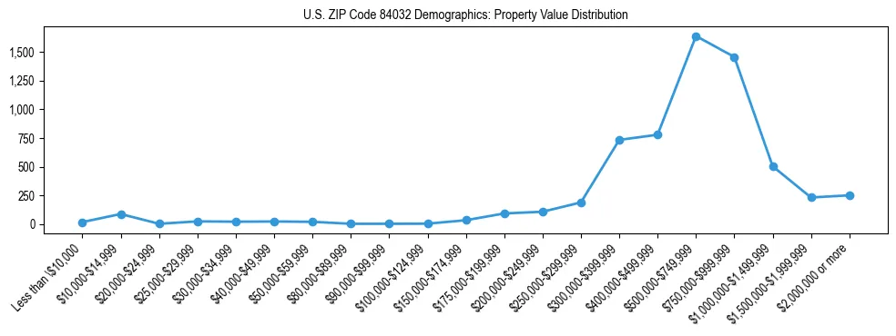 Line chart showing the distribution of property values for owner-occupied housing units in US ZIP Code 84032.