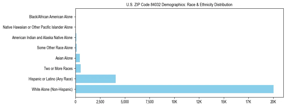 Race and Ethnicity Distribution Chart for US ZIP Code 84032