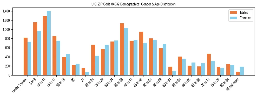 Bar chart showing the population distribution of US ZIP Code 84032 by age group and gender, based on 2023 ACS data.