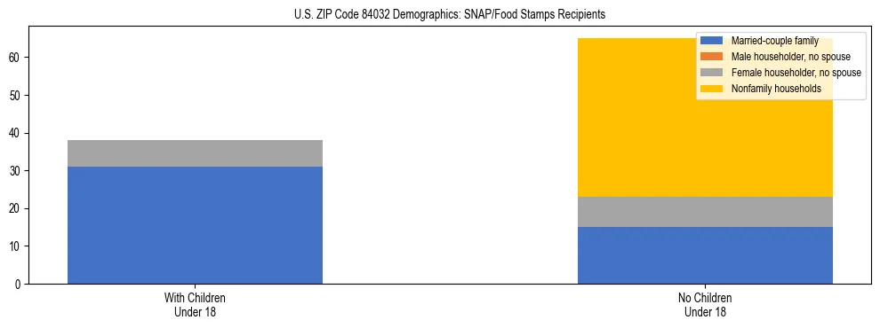 Stacked bar chart showing SNAP/Food Stamps recipient household composition by presence of children under 18 in US ZIP Code 84032, based on 2023 ACS data.