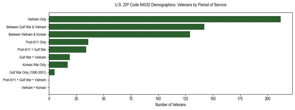 Horizontal bar chart showing veteran distribution by period of military service in US ZIP Code 84032, based on 2023 ACS data.
