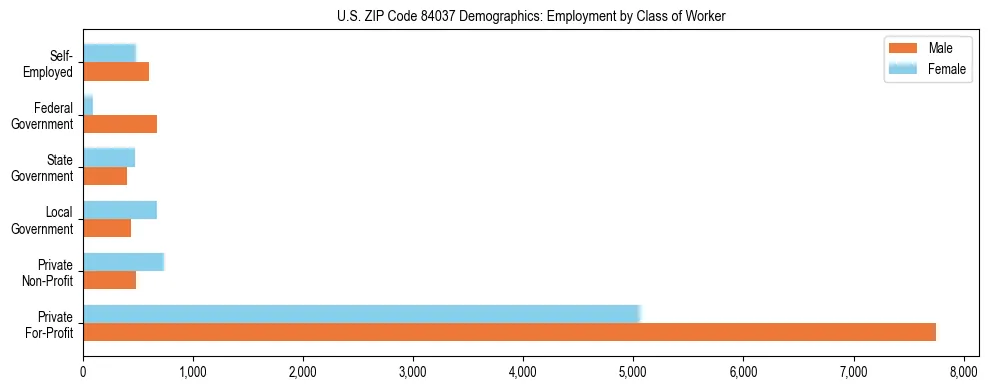 Horizontal bar chart showing employment distribution by class of worker and gender in US ZIP Code 84037, based on 2023 ACS data.