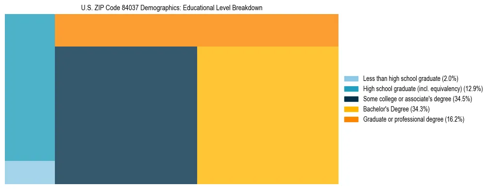 Treemap chart illustrating the educational attainment breakdown for population 25 years and over in US ZIP Code 84037.