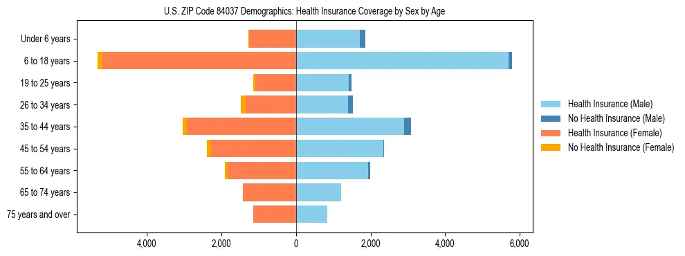 Pyramid chart showing health insurance coverage by age and sex in US ZIP Code 84037.