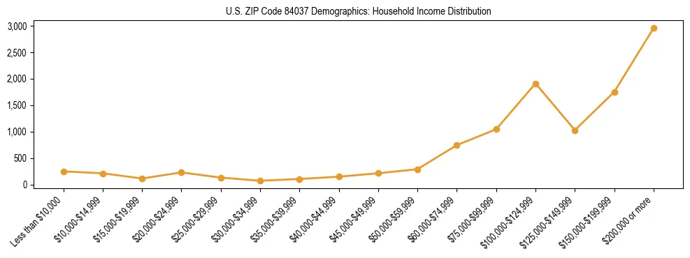 Horizontal bar chart showing household income distribution in US ZIP Code 84037.