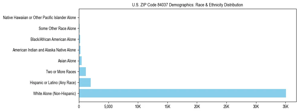 Race and Ethnicity Distribution Chart for US ZIP Code 84037