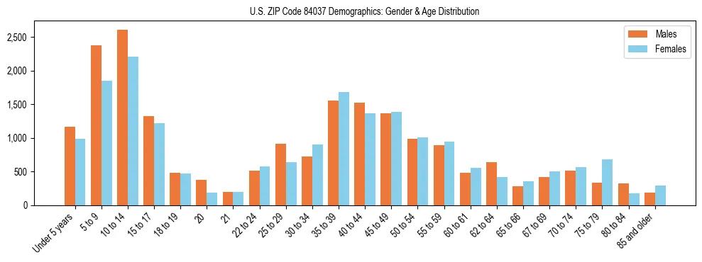 Bar chart showing the population distribution of US ZIP Code 84037 by age group and gender, based on 2023 ACS data.