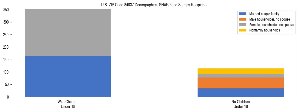Stacked bar chart showing SNAP/Food Stamps recipient household composition by presence of children under 18 in US ZIP Code 84037, based on 2023 ACS data.