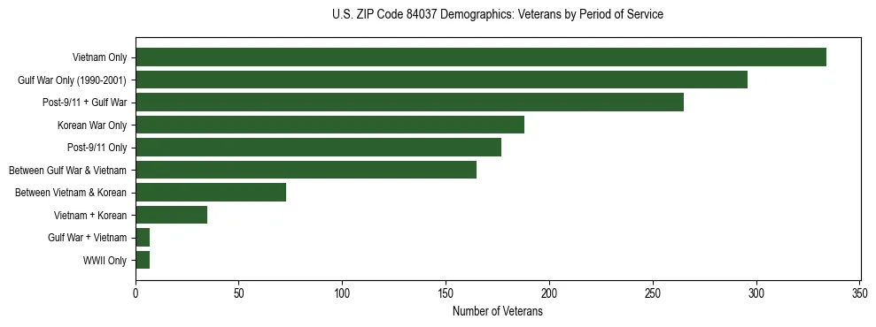 Horizontal bar chart showing veteran distribution by period of military service in US ZIP Code 84037, based on 2023 ACS data.