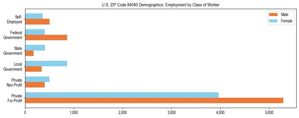 Horizontal bar chart showing employment distribution by class of worker and gender in US ZIP Code 84040, based on 2023 ACS data.