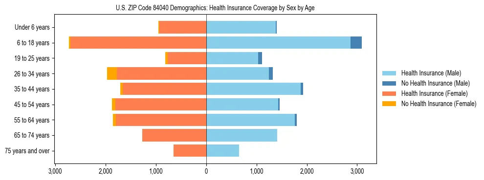 Pyramid chart showing health insurance coverage by age and sex in US ZIP Code 84040.