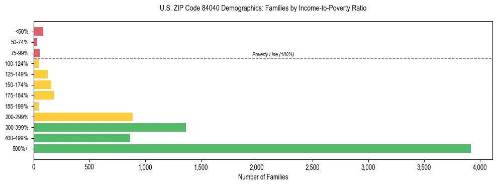 Horizontal bar chart showing family distribution by income-to-poverty ratio in US ZIP Code 84040, based on 2023 ACS data.