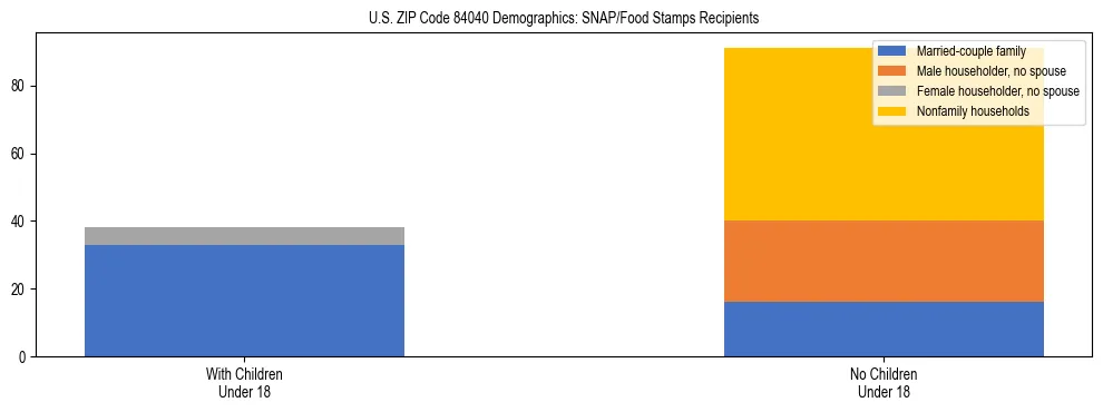 Stacked bar chart showing SNAP/Food Stamps recipient household composition by presence of children under 18 in US ZIP Code 84040, based on 2023 ACS data.