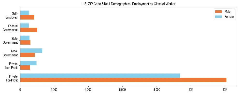 Horizontal bar chart showing employment distribution by class of worker and gender in US ZIP Code 84041, based on 2023 ACS data.