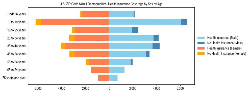 Pyramid chart showing health insurance coverage by age and sex in US ZIP Code 84041.