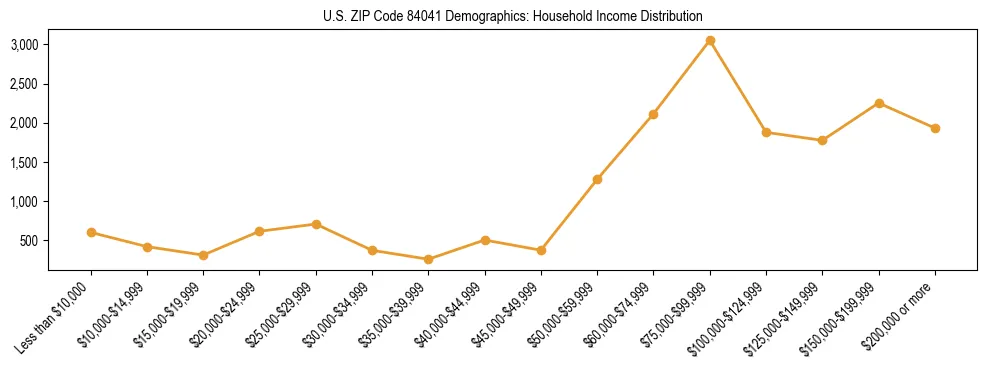 Horizontal bar chart showing household income distribution in US ZIP Code 84041.
