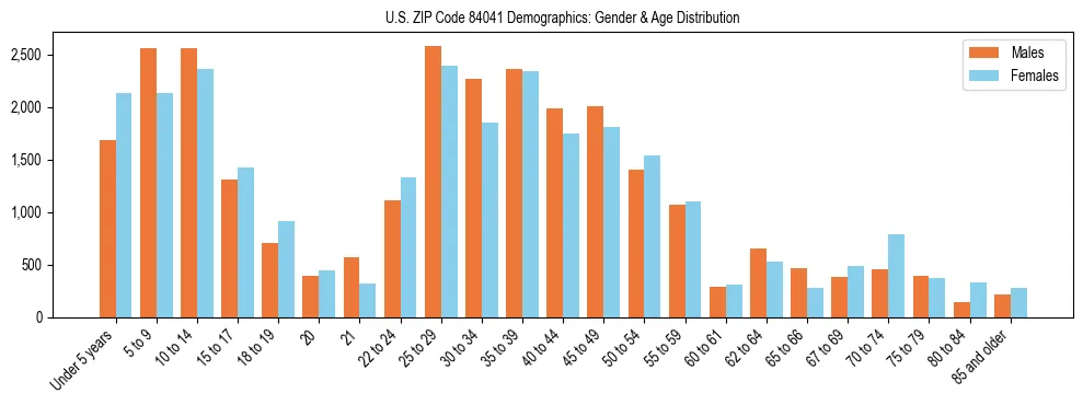Bar chart showing the population distribution of US ZIP Code 84041 by age group and gender, based on 2023 ACS data.