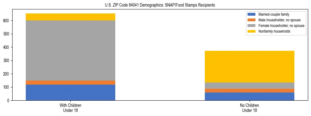 Stacked bar chart showing SNAP/Food Stamps recipient household composition by presence of children under 18 in US ZIP Code 84041, based on 2023 ACS data.