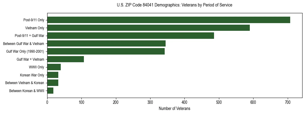 Horizontal bar chart showing veteran distribution by period of military service in US ZIP Code 84041, based on 2023 ACS data.