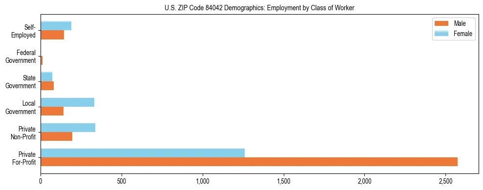 Horizontal bar chart showing employment distribution by class of worker and gender in US ZIP Code 84042, based on 2023 ACS data.