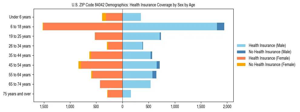 Pyramid chart showing health insurance coverage by age and sex in US ZIP Code 84042.