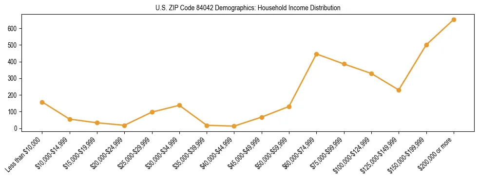 Horizontal bar chart showing household income distribution in US ZIP Code 84042.