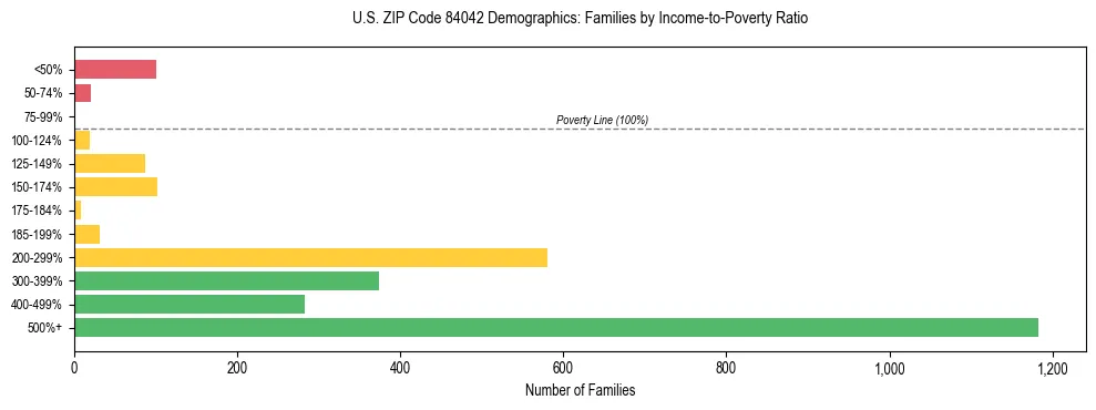 Horizontal bar chart showing family distribution by income-to-poverty ratio in US ZIP Code 84042, based on 2023 ACS data.
