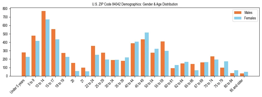 Bar chart showing the population distribution of US ZIP Code 84042 by age group and gender, based on 2023 ACS data.